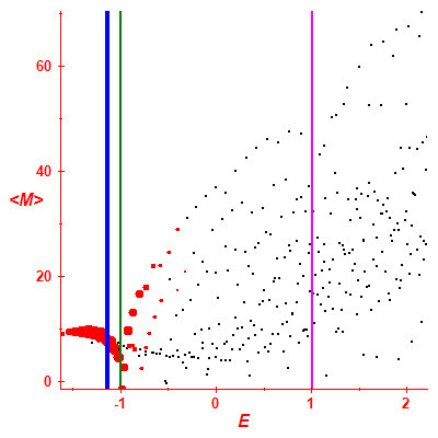 Peres lattice <M>